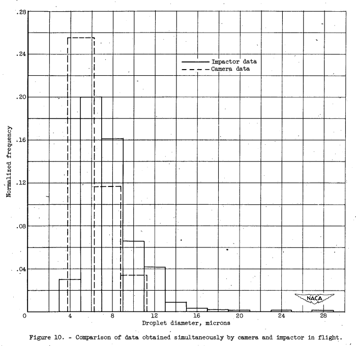 Figure 10 from NACA-RM-E51G05. Comparison of data obtained simultaneously by camera and impactor in flight.